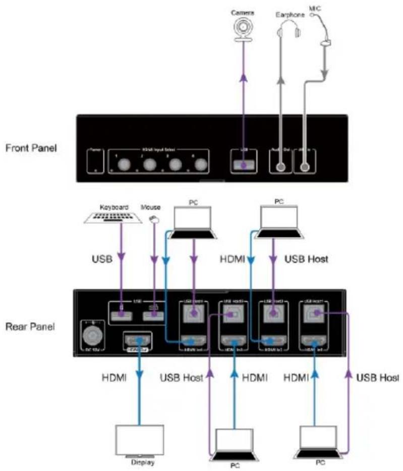 DVDO HDMI-KVM-41 - Connect USB host and USB device - 1