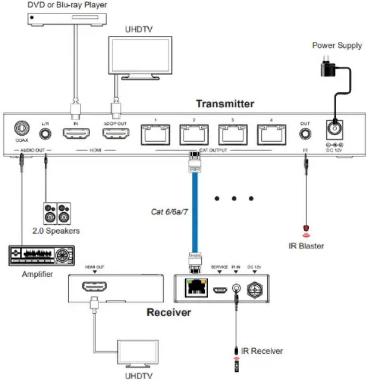 DVD or Blu-ray Player UHDTV Transmitter Power Supply COAX L/R IN LOOP OUT 1 2 3 4 OUT — AUDIO OUT — — HDMI — CAT OUTPUT IR DC 12V 2.0 Speakers Cat 6/6a/7 Amplifier Receiver Service IR IN DC 12V IR Blaster UHDTV IR Receiver