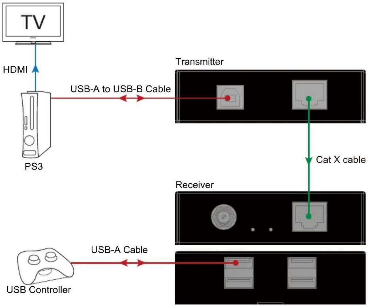 DVDO USB-Pair - Personal entertainment system - 1