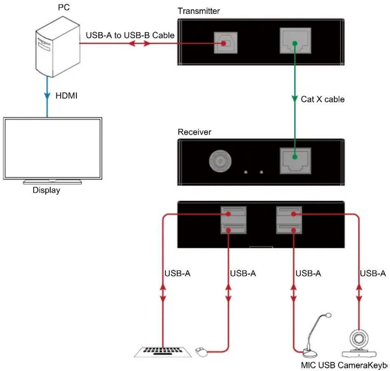 DVDO USB-Pair - Video conference system - 1