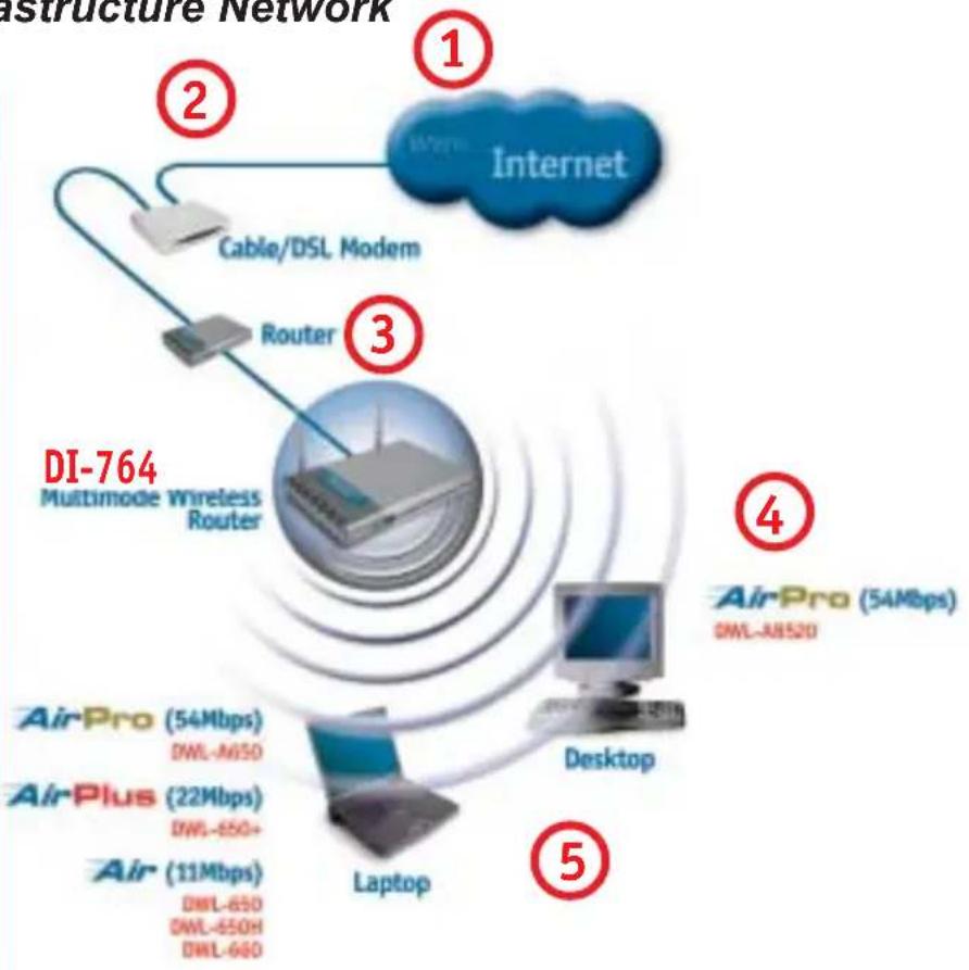 D-LINK DWL-AB520 - Setting up a Wireless Infrastructure Network - 1
