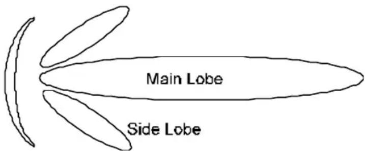 Main Lobe Side Lobe