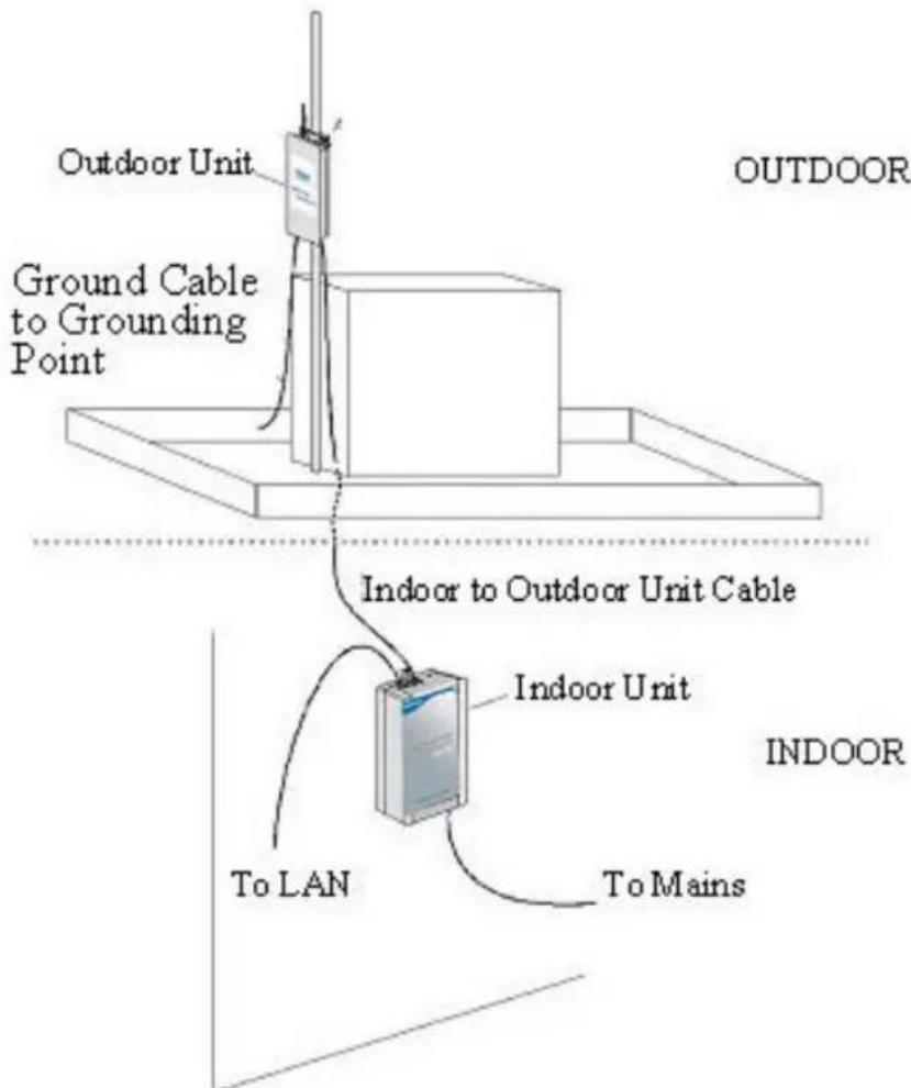 Outdoor Unit Ground Cable to Grounding Point INDoor to Outdoor Unit Cable Indoor Unit To LAN To Mains OUTDOOR INDOOR