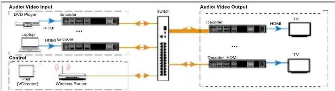 graph LR subgraph Audio/Video Input A["DVD Player"] --> B["Encoder"] C["Laptop"] --> D["Encoder"] E["iPad (VDirector)"] --> F["Wireless Router"] end subgraph Audio/Video Output G["Decoder"] --> H["HDMI"] --> I["TV"] J["Decoder HDMI"] --> K["TV"] end B <--> G D <--> J F <--> J H <--> I K <--> J style…