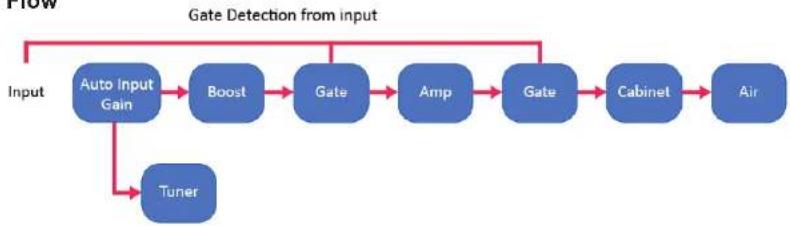 WAVES PRS SuperModels - Signal Flow - 1