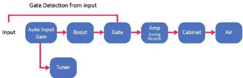 WAVES PRS SuperModels - Signal Flow - 3