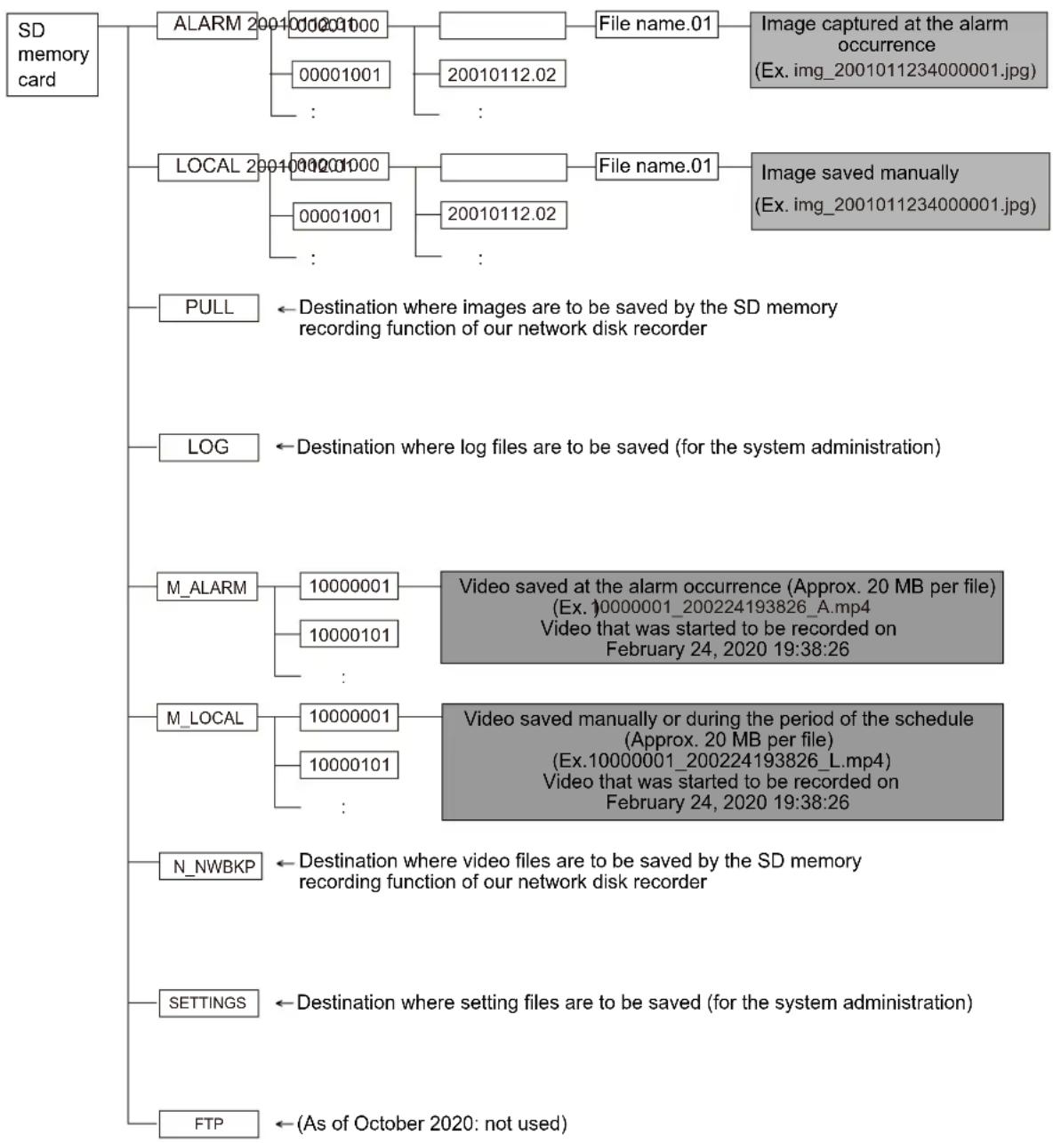 i-PRO WV-X4173 - Directory structure of SD memory card - 1