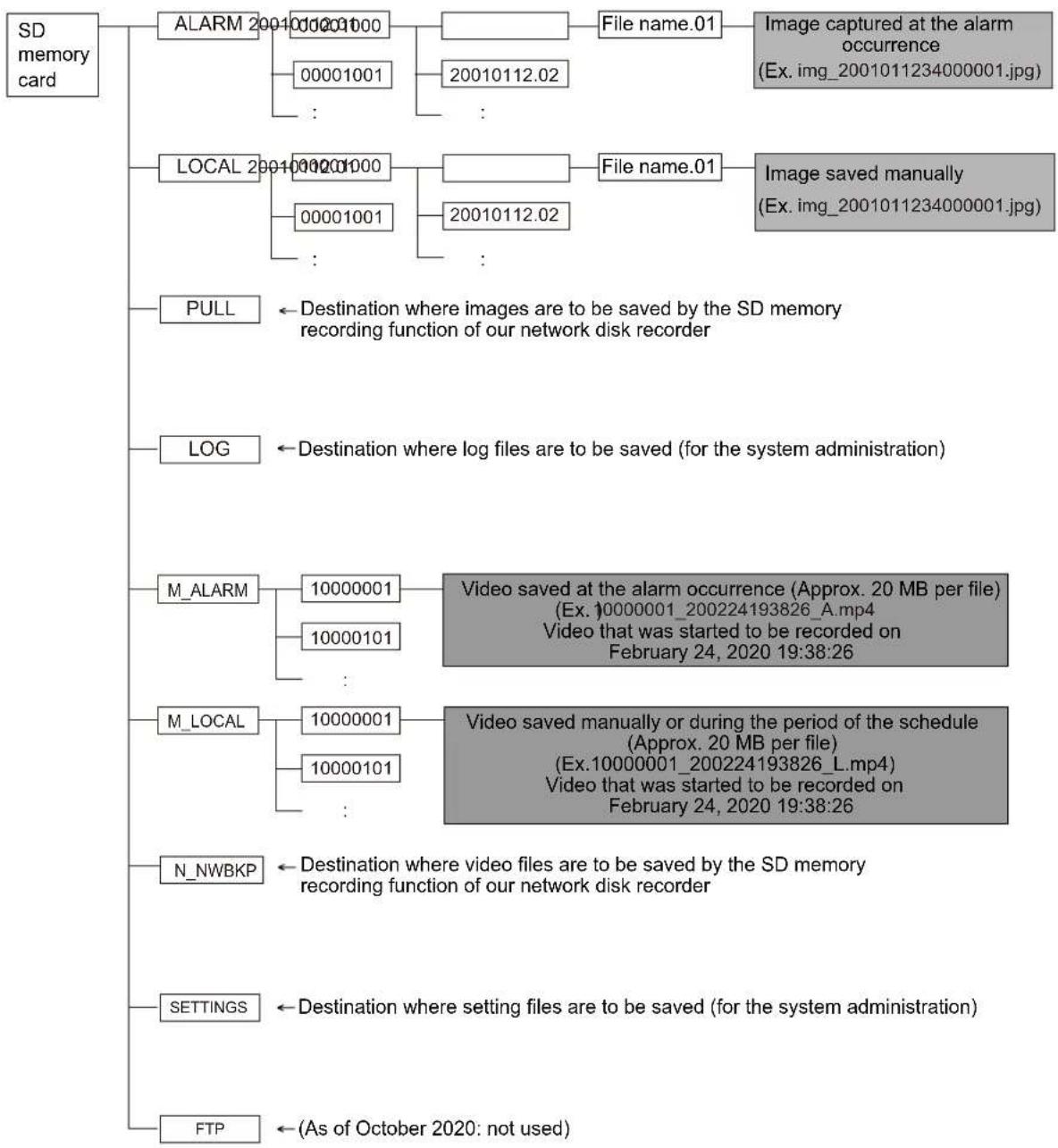 i-PRO WV-S4576LM - Directory structure of SD memory card - 1