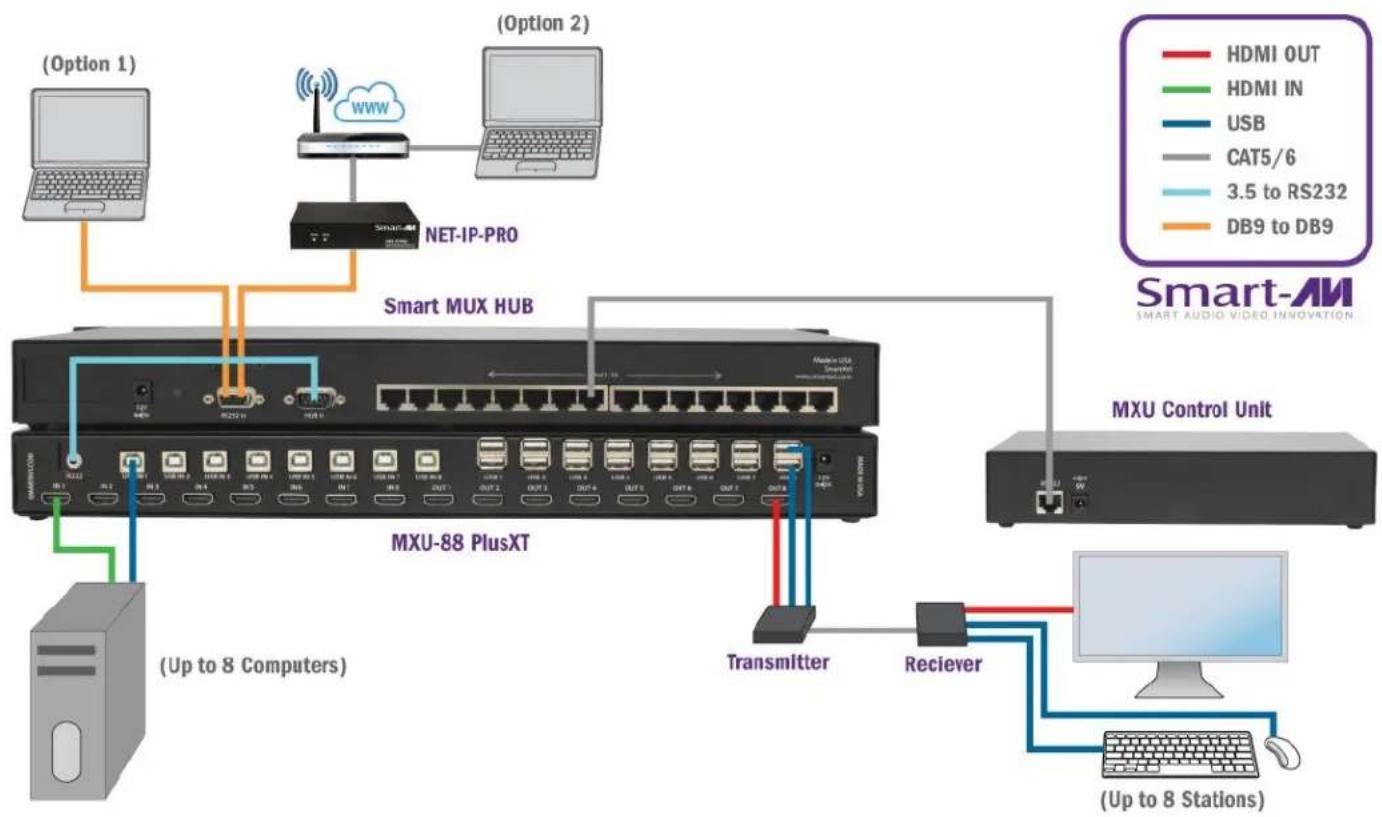 Smart-AVI MXU-88 Plus - Using the "Mux Control Units" - 1