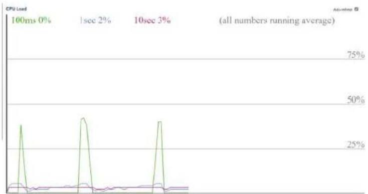 Vigitron Vi30210 - CPU Load - 1