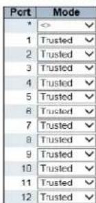 Port Mode * <> ✓ 1 Trusted ✓ 2 Trusted ✓ 3 Trusted ✓ 4 Trusted ✓ 5 Trusted ✓ 6 Trusted ✓ 7 Trusted ✓ 8 Trusted ✓ 9 Trusted ✓ 10 Trusted ✓ 11 Trusted ✓ 12 Trusted ✓
