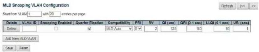 MLD Snooping VLAN Configuration Start from VLAN 1 with 20 entries per page. Delete VLAN ID Snooping Enabled Querler Election Compatibility PRI RV QI (sec) QRI (0.1 sec) LLQI (0.1 sec) URI (sec) Delete □ MLD-Auto ▼ 0 ▼ 2 125 160 10 1 Add New MLD VLAN Save Reset Refresh << >>