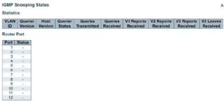 IGMP Snooping Status Statistics VLAN ID Querier Version Host Version Querier Status Queries Transmitted Queries Received V1 Reports Received V2 Reports Received V3 Reports Received V2 Leaves Received Router Port Port Status 1 - 2 - 3 - 4 - 5 - 6 - 7 - 8 - 9 - 10 - 11 - 12 -