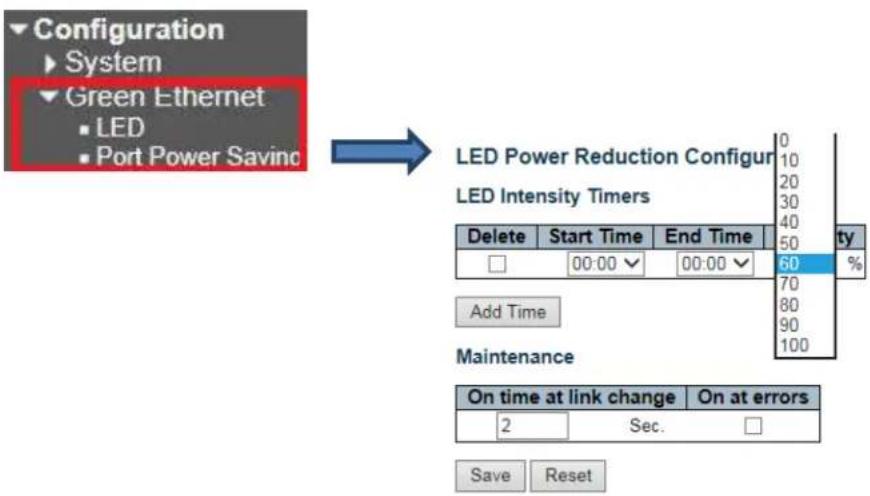 Configuration ► System ► Green Ethernet ■ LED ■ Port Power Saving LED Power Reduction Configur LED Intensity Timers Delete Start Time End Time 60 00:00 00:00 Add Time Maintenance On time at link change On at errors 2 Sec. Save Reset