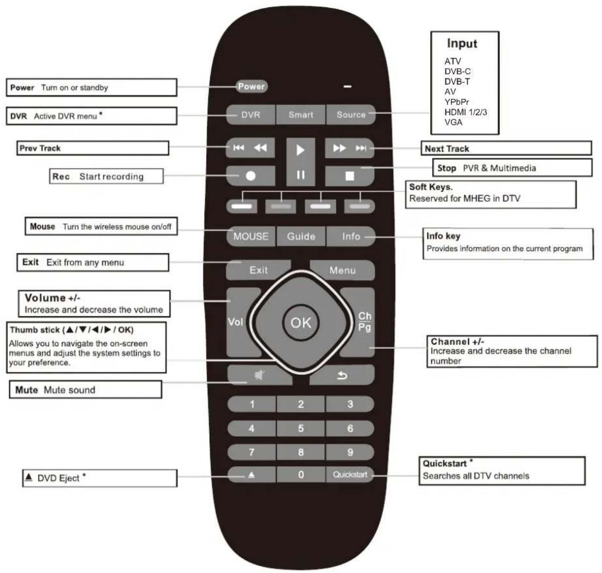 Power Turn on or standby DVR Active DVR menu* Prev Track Rec Start recording Mouse Turn the wireless mouse on/off Exit Exit from any menu Volume +/- Increase and decrease the volume Thumb stick (▲/▼/◄/►/OK) Allows you to navigate the on-screen menus and adjust the system settings to your preference. Mute Mute sound ▲ DVD Eject * Input ATV DVB-C DVB-T AV YPbPr HDMI 1/2/3 VGA Next Track Stop PVR & Multimedia Soft Keys. Reserved for MHEG in DTV Info key Provides information on the current program Ch Pg Vol OK 1 2 3 4 5 6 7 8 9 ▲ 0 Quickstart Channel +/- Increase and decrease the channel number Quickstart* Searches all DTV channels