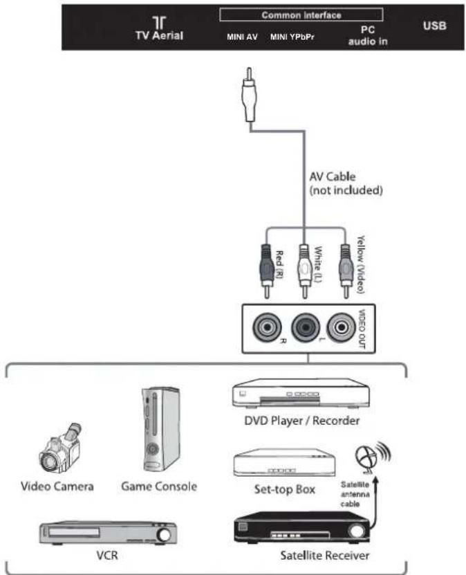Cello ZK4BVD0205 - Connecting an AV Device with Composite Cable - 1