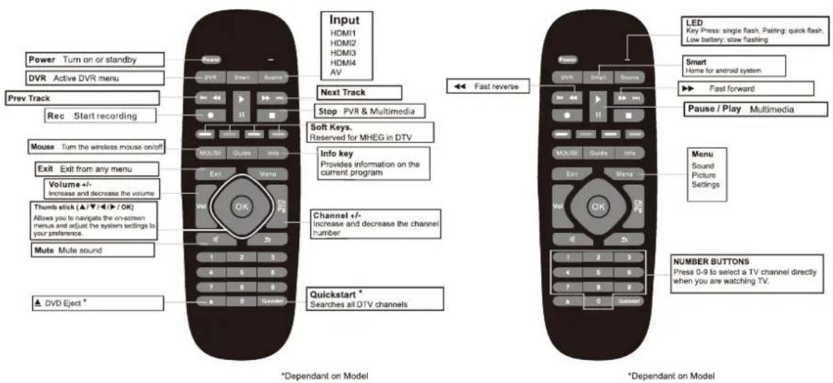 Power Turn on or standby DVR Active DVR menu Prev Track Rec Start recording Mouse Turn the wireless mouse on/off Exit Exit from any menu Volume +/- Increase and decrease the volume Thumb stick (▲/▼/◄/► / OK) Allows you to navigate the on-screen menus and adjust the system settings to your preference. Mute Mute sound ▲ DVD Eject * Input HDMI1 HDMI2 HDMI3 HDMI4 AV Next Track Stop PVR & Multimedia Soft Keys. Reserved for MHEG in DTV Info key Provides information on the current program Channel +/- Increase and decrease the channel number Quickstart * Searches all DTV channels *Dependant on Model LED Key Press: single flash, Pairing: quick flash, Low battery: slow flashing Smart Home for android system ►► Fast forward Pause / Play Multimedia Menu Sound Picture Settings NUMBER BUTTONS Press 0-9 to select a TV channel directly when you are watching TV. *Dependant on Model
