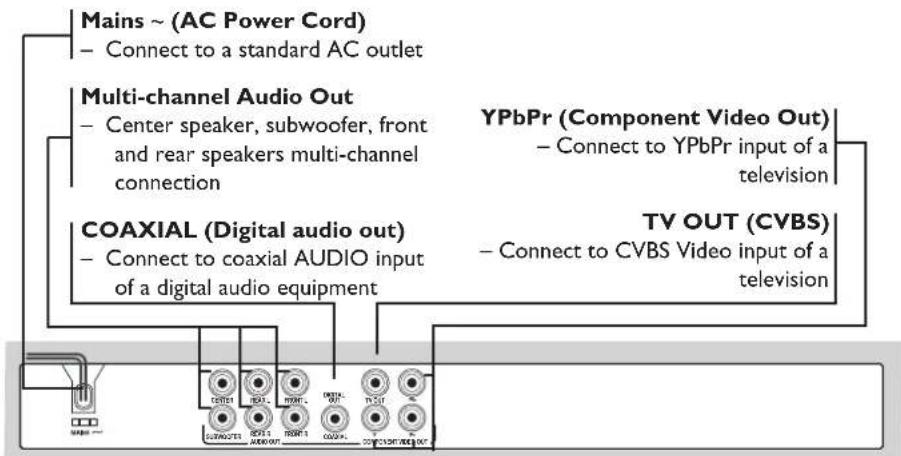 PHILIPS DVP3747 - Front and Rear Panels - 2