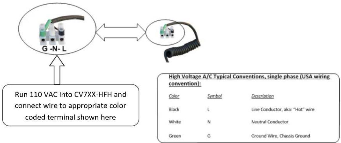 Run 110 VAC into CV7XX-HFH and connect wire to appropriate color coded terminal shown here High Voltage A/C Typical Conventions, single phase (USA wiring convention): Color Symbol Description Black L Line Conductor, aka: "Hot" wire White N Neutral Conductor Green G Ground Wire, Chassis Ground
