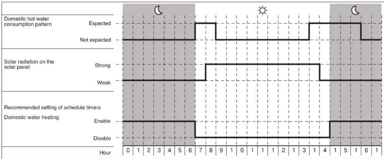 DAIKIN EKSOLHTBV1 - Example - 1