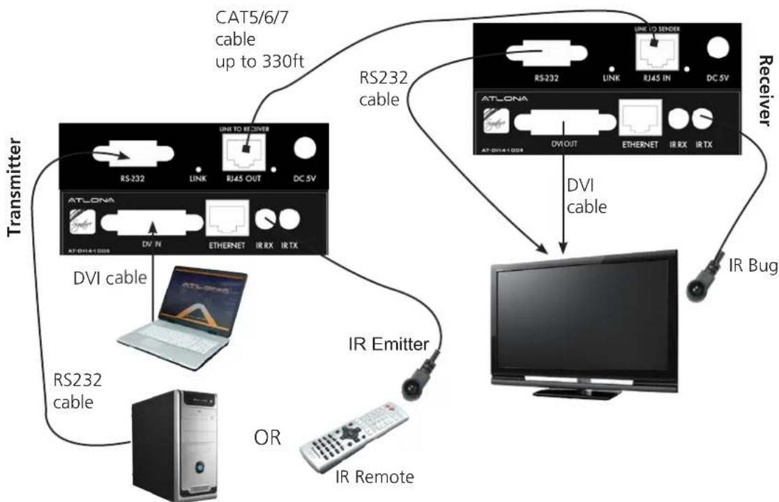 Atlona AT-DVI4-100SR - CONNECTION DIAGRAM - 1