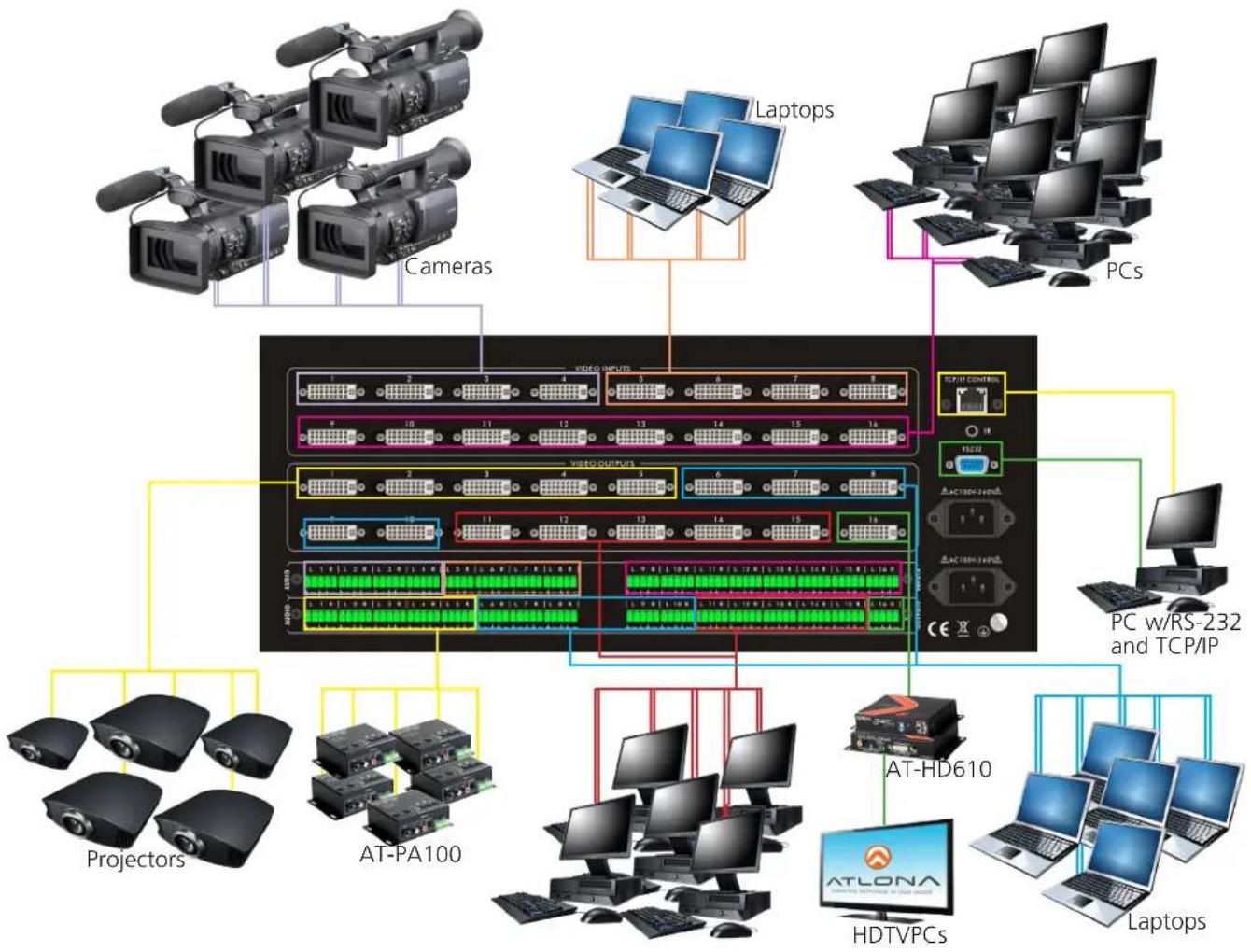graph TD A["Projectors"] --> B["AT-PA100"] C["Cameras"] --> D["Laptops"] E["PCs"] --> F["Laptops"] G["Video Inputs"] --> H["AT-HD610"] H --> I["HDTVPCs"] J["Video Outputs"] --> K["AT-HD610"] K --> L["Laptops"] M["PC w/RS-232 and TCP/IP"] --> N["AuctionHDD"] O["Video Inputs"] --> P["Laptops"] Q["Vide…