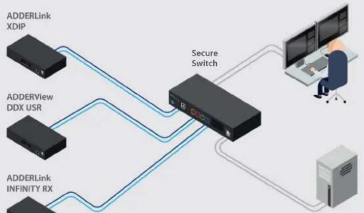 Adder Secure Card Reader - Expanding Beyond the Switch - 1