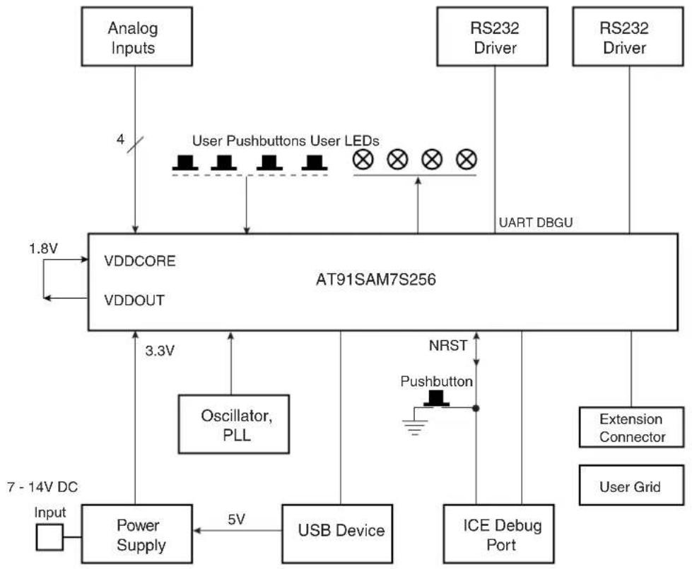 Microchip AT91SAM7S32 - AT91SAM7S-EK Block Diagram - 1