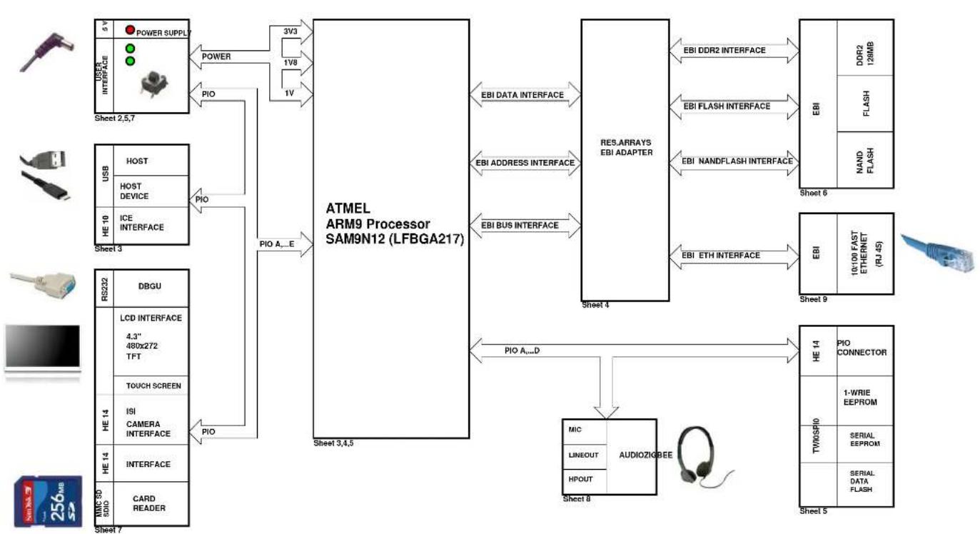 Microchip AT91SAM9N12 - SAM9N12-EK Schematics - 1