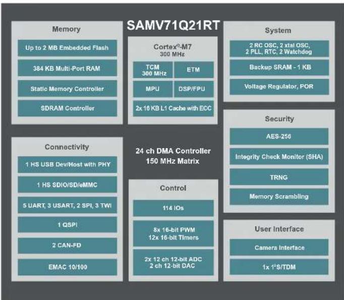 Microchip ATF697FF - Rad-Tolerant 32-bit ARM Microcontroller: SAM3X8ERT / SAMV71Q21RT - 4