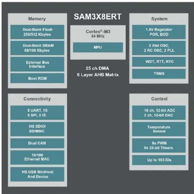 Microchip ATF697FF - Rad-Tolerant 32-bit ARM Microcontroller: SAM3X8ERT / SAMV71Q21RT - 3
