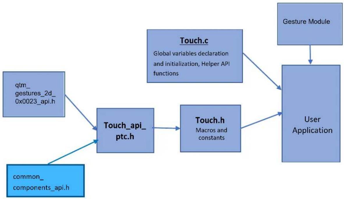 Microchip ATSAMD10C14 - Interfaces to Module - 1