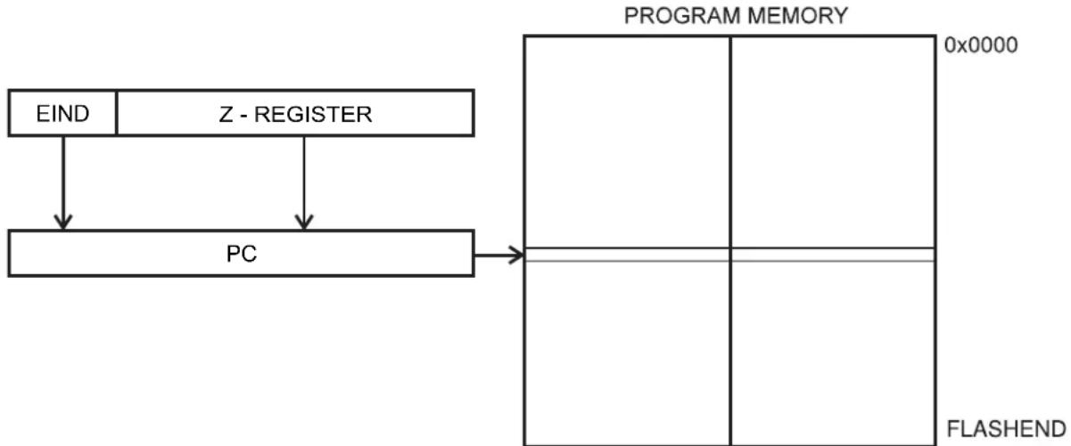 Microchip ATmega649P - Extended Indirect Program Addressing, EIJMP and EICALL - 1