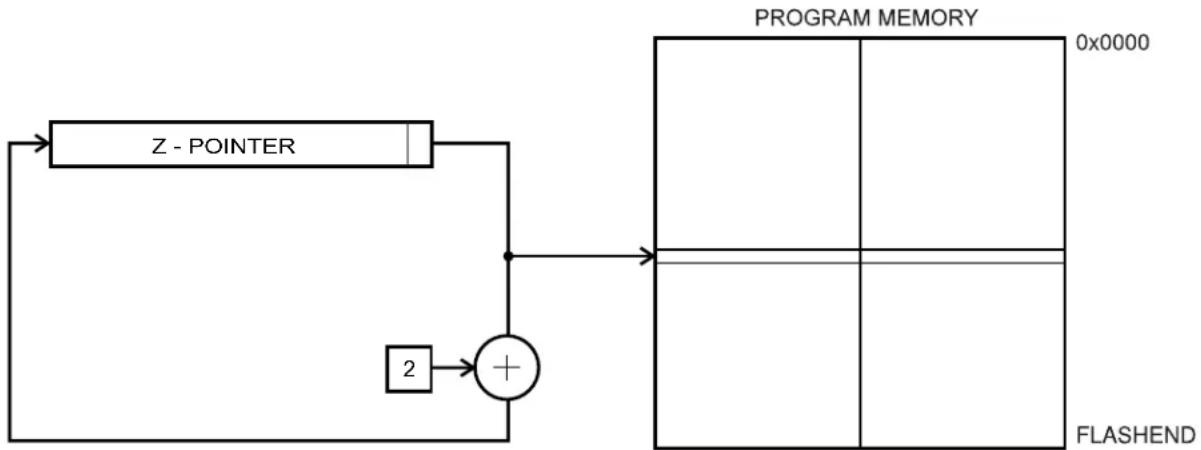Microchip ATmega645A - Store Program Memory Post-increment - 1