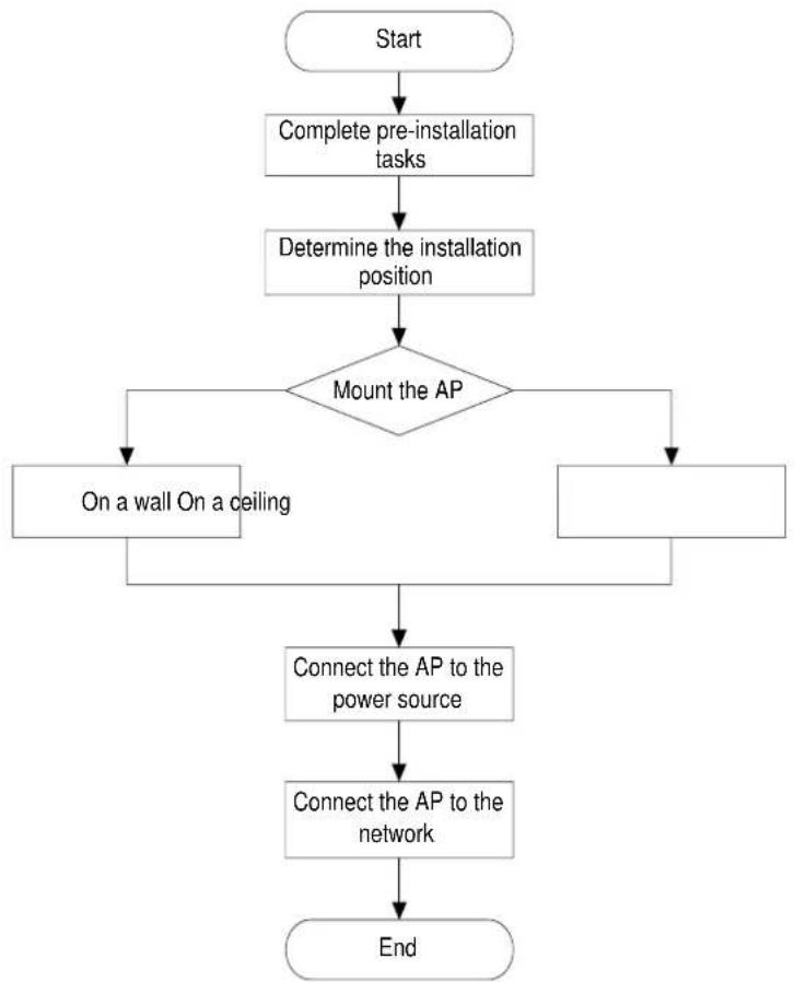 Dahua Technology AWA6220-C - Installation flowchart - 1