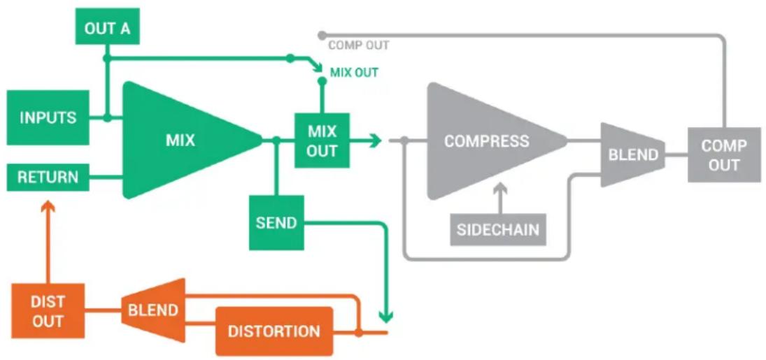 Erica Synths Mutant Hot Glue - The main points to take away from this diagram are: - 1