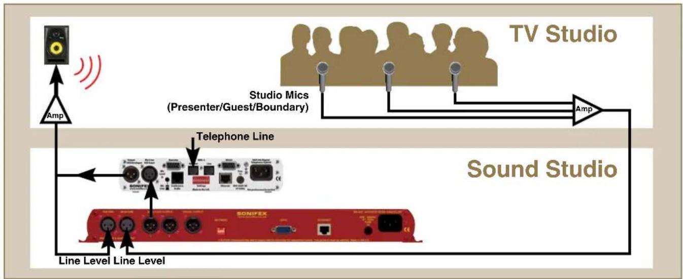 graph TD A["TV Studio"] -->|Amp| B["Ang"] B --> C["Sonifex"] C --> D["Telephone Line"] D --> E["Sound Studio"] E --> F["Line Level Line Level"] F --> G["Antenna/Instrument"] style A fill:#f9f,stroke:#333 style E fill:#ccf,stroke:#333 style C fill:#cfc,stroke:#333 style F fill:#fcc,stroke:#333