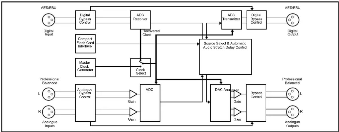 graph TD A["AES/EBU"] --> B["Digital Bypass Control"] B --> C["AES Receiver"] C --> D["AES Transmitter"] D --> E["Digital Bypass Control"] E --> F["AES/EBU"] G["Compact Flash Card Interface"] --> C H["Master Clock Generator"] --> I["Clock Select"] I --> J["Source Select & Automatic Audio Stretch Del…