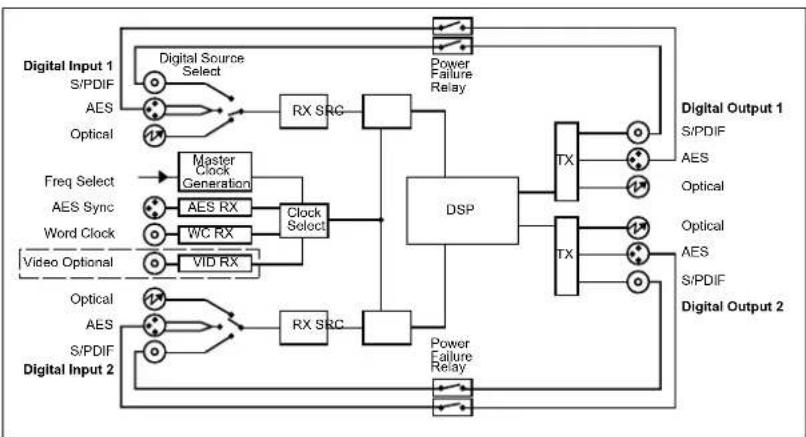 graph TD A["Digital Input 1"] --> B["Digital Source Select"] B --> C["RX SRC"] C --> D["DSP"] D --> E["TX"] E --> F["Digital Output 1"] A --> G["S/PDIF"] A --> H["AES"] A --> I["Optical"] A --> J["Freq Select"] J --> K["Master Clock Generation"] K --> L["AES RX"] L --> M["Clock Select"] M --> N["Wor…