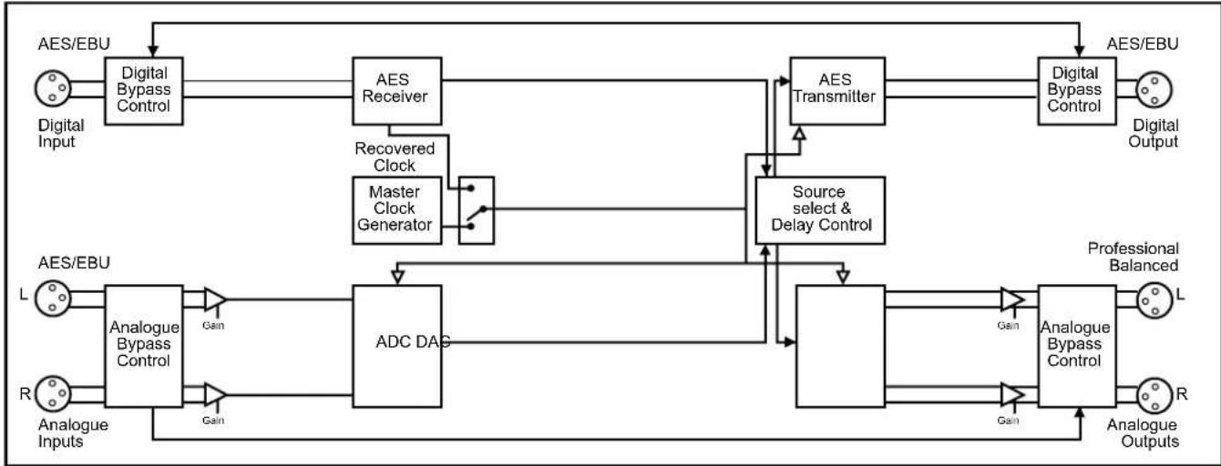 graph TD A["AES/EBU"] --> B["Digital Bypass Control"] C["Digital Input"] --> B B --> D["AES Receiver"] D --> E["Recovered Clock"] E --> F["Master Clock Generator"] F --> G["Source select & Delay Control"] G --> H["AES Transmitter"] H --> I["Digital Bypass Control"] I --> J["AES/EBU"] K["AES/EBU"] --…