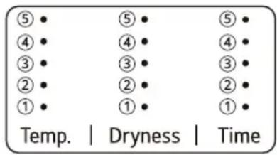 ⑤ • ④ • ③ • ② • ① • Temp. | Dryness | Time