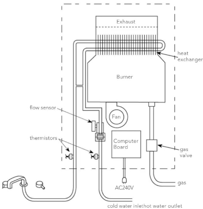 KELVINATOR KGC20BLA - Your gas continuous flow hot water system – how it works - 1