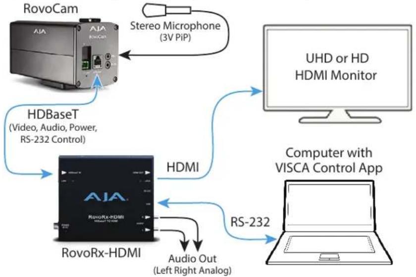 AJA RovoRX-HDMI - System Overview - 1