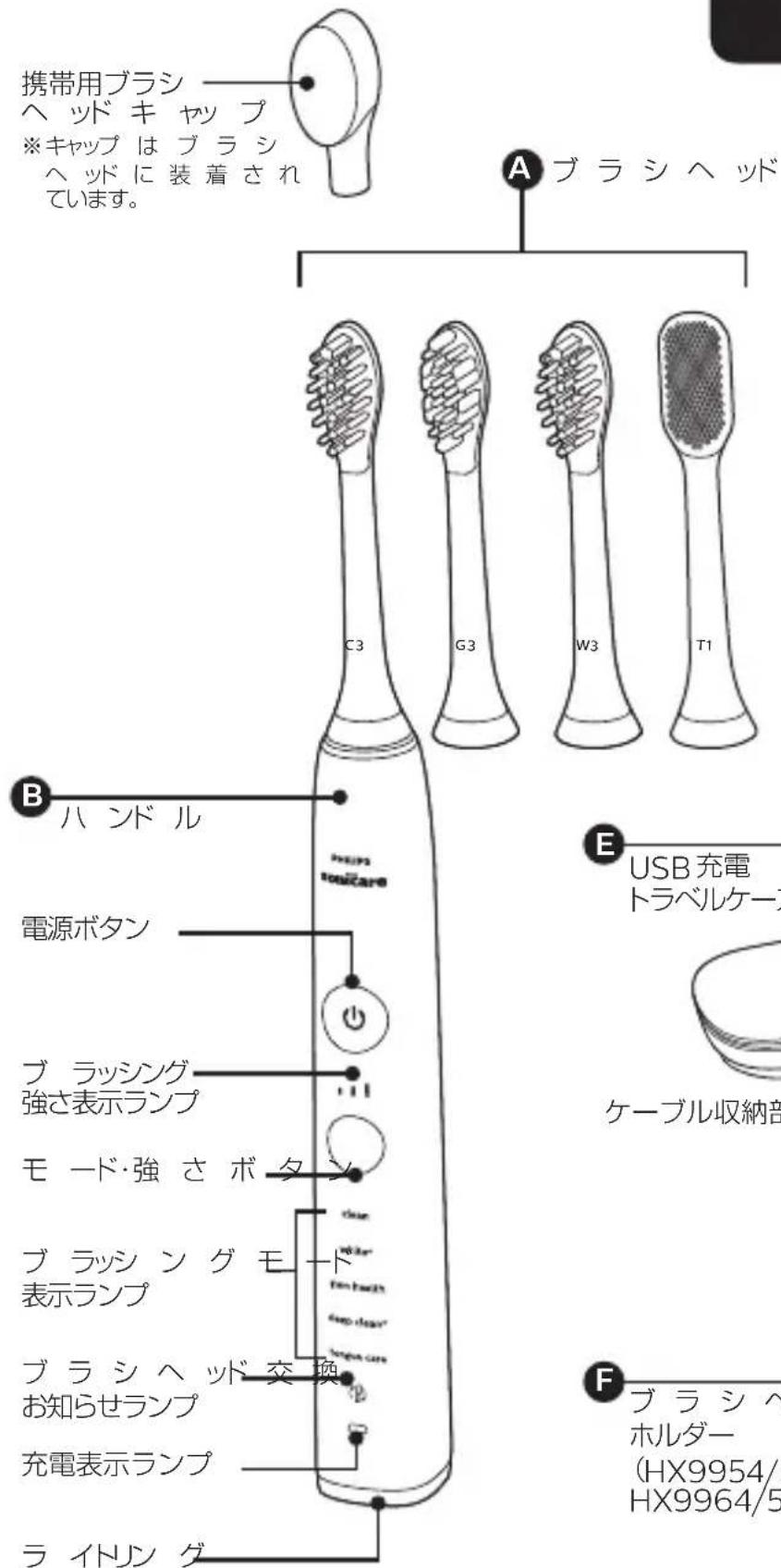 携帯用ブラシ ヘッドキャップ ※キャップはブラシ ヘッドに装着され ています。 A ブラシヘッド C3 G3 W3 T1 B ハンドル 電源ボタン ブラッシング 強さ表示ランプ モード・強さボタン ブラッシングモード 表示ランプ ブラシヘッド交換 お知らせランプ 充電表示ランプ ライトリング E USB充電 トラベルケーフ ケーブル収納部 F ブラシヘ ホルダー (HX9954/5 HX9964/5