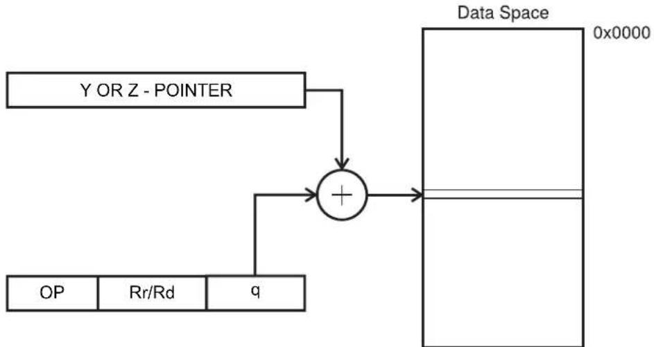 Microchip ATxmega64B3 - Data Indirect with Displacement - 1