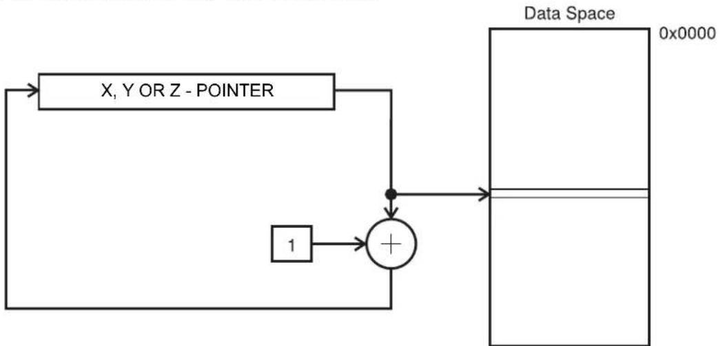 Microchip ATxmega64B3 - Data Indirect with Post-increment - 1