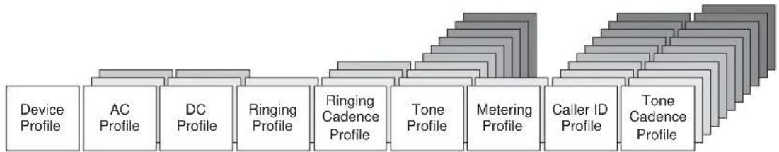 Microchip LE79124 - PROFILE TABLES - 1