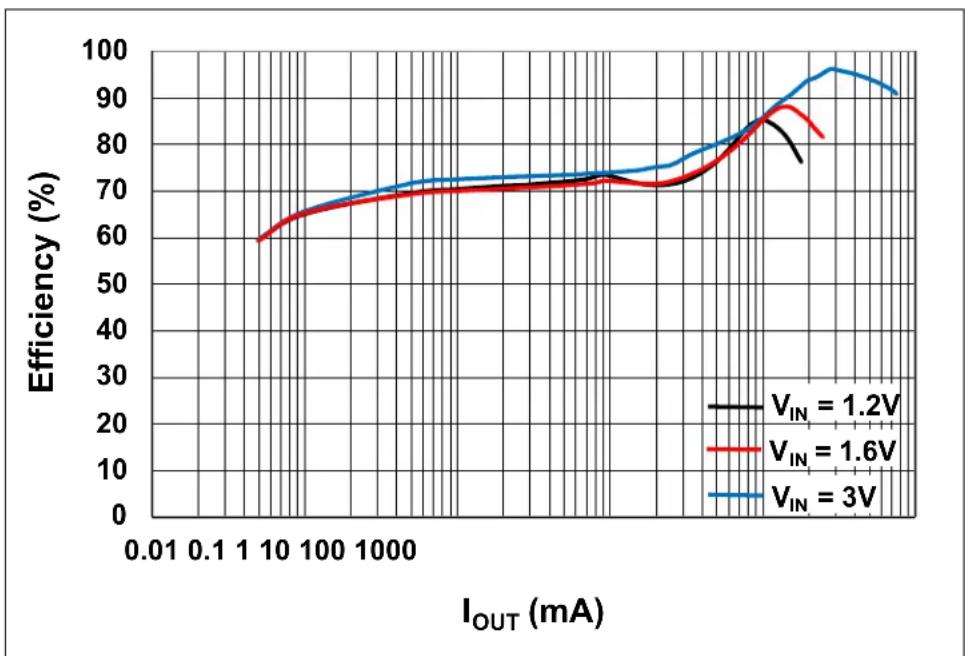 Microchip MCP16416 - TEST RESULTS FOR TYPICAL APPLICATION USING MCP16411 - 2