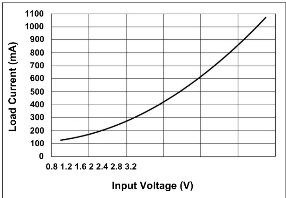 Microchip MCP16416 - TEST RESULTS FOR TYPICAL APPLICATION USING MCP16411 - 1