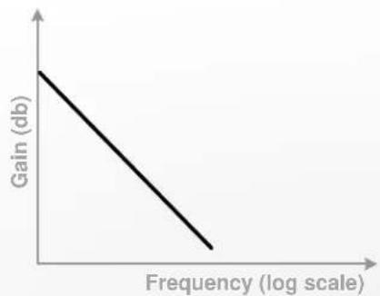Microchip NX7101 - Simplified Transfer Funcon plots of Feedback Stages (Compensators) - 6